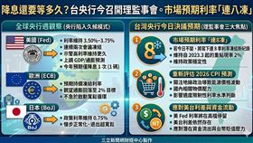 全球「央行週」觀望成主調，Fed昨日決議續凍利率並示警高利率將維持更久。台灣央行今日稍晚登場，在國內通膨受控與國際局勢變動下，外界預期「連八凍」機率極高。理監事會將聚焦通膨預測與利差壓力，維持政策穩定性。（AI製圖）