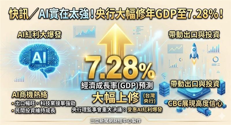 受惠AI商機熱絡帶動出口與投資，央行大幅上修今年GDP至7.28%。利率決議按兵不動，重貼現率維持2%。另為回應民意，20日起放寬第2戶房貸上限至6成以利換屋族。（AI製圖）