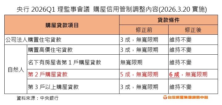 央行信用管制鬆綁第2屋房貸前後變化。（圖／台灣房屋提供）