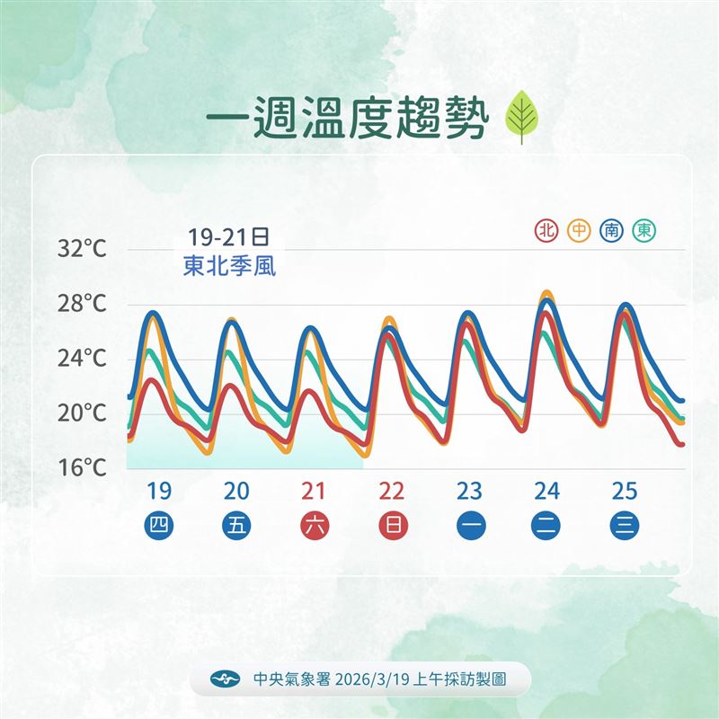 一週溫度趨勢。（圖／氣象署提供）