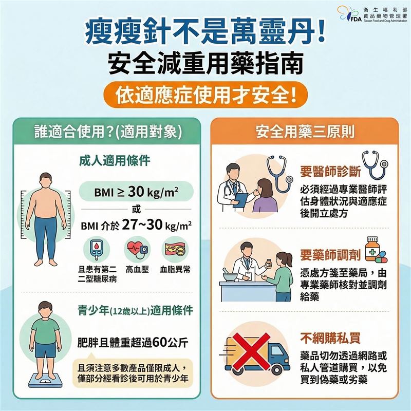 瘦瘦針須由醫師評估後開立處方。（圖／食藥署提供）