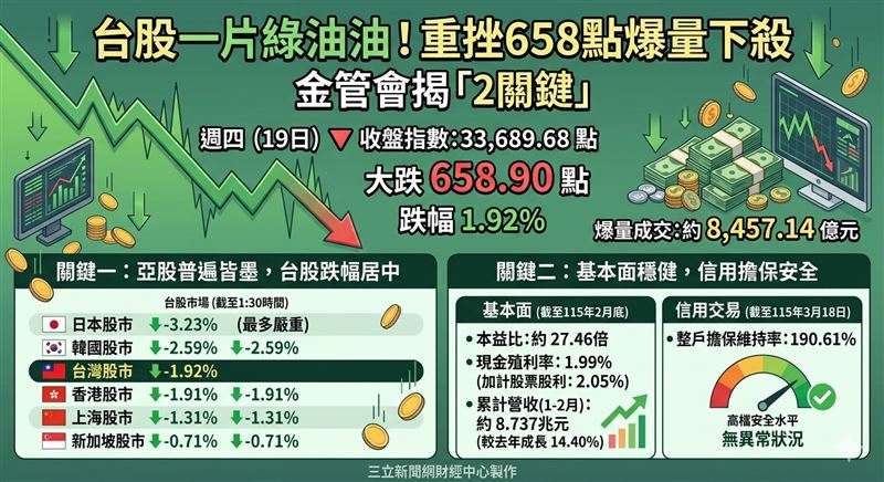 台股19日爆量重挫658點，盤面一片綠油油。金管會指出台股跌幅居亞股中游，且上市櫃營收年增14%、信用擔保維持率破190%，強調基本面穩健無虞，安定市場軍心。（AI製圖）