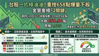 台股重挫658點！金管會「緊急發聲」