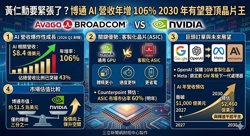 博通（Broadcom）憑藉客製化晶片（ASIC）優勢，AI營收年增106%驚豔市場。執行長預測2027年營收衝破1,000億美元，並受OpenAI與Meta巨額訂單加持。分析師看好其2030年AI營收挑戰2,460億美元，有望成為下一個輝達，是2026年必備的AI配置首選！（AI製圖）