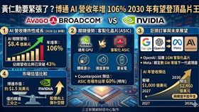 博通（Broadcom）憑藉客製化晶片（ASIC）優勢，AI營收年增106%驚豔市場。執行長預測2027年營收衝破1,000億美元，並受OpenAI與Meta巨額訂單加持。分析師看好其2030年AI營收挑戰2,460億美元，有望成為下一個輝達，是2026年必備的AI配置首選！（AI製圖）