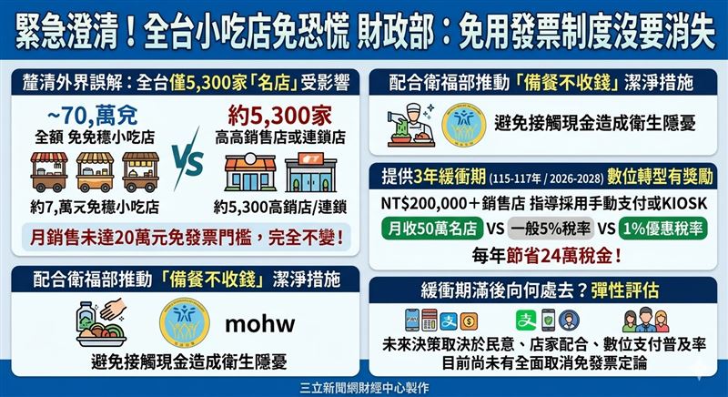 財政部澄清免用發票制度未取消，月收20萬以下小店維持1%稅率。針對月收破20萬之名店或連鎖店，若導入行動支付或KIOSK結帳，117年底前仍享1%低稅率優惠，全台預估僅5300家受影響。（AI製圖）