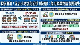 財政部澄清免用發票制度未取消，月收20萬以下小店維持1%稅率。針對月收破20萬之名店或連鎖店，若導入行動支付或KIOSK結帳，117年底前仍享1%低稅率優惠，全台預估僅5300家受影響。（AI製圖）