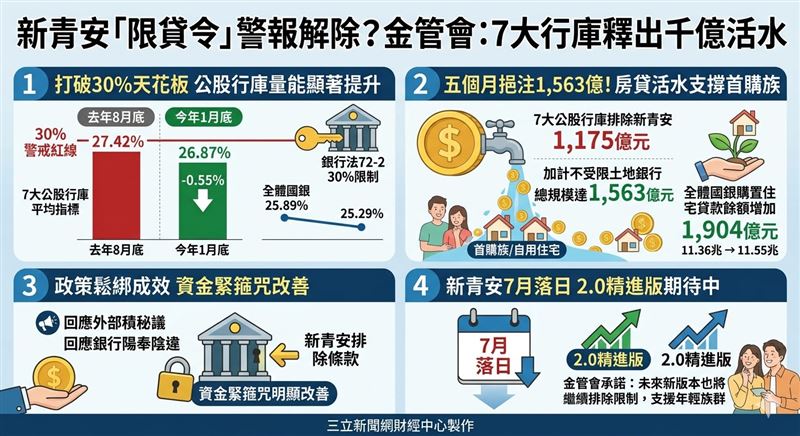 金管會公布新青安鬆綁成效，自去年9月排除《銀行法》72-2限制後，七大公股行庫五個月內釋放1,175億元量能，加計土銀共達1,563億元。房貸比重均值下降，顯示資金供給充裕，並承諾未來新版政策將持續排除限制。（AI製圖）