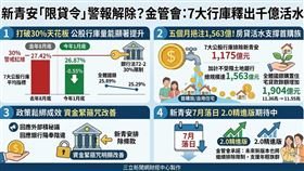 金管會公布新青安鬆綁成效，自去年9月排除《銀行法》72-2限制後，七大公股行庫五個月內釋放1,175億元量能，加計土銀共達1,563億元。房貸比重均值下降，顯示資金供給充裕，並承諾未來新版政策將持續排除限制。（AI製圖）