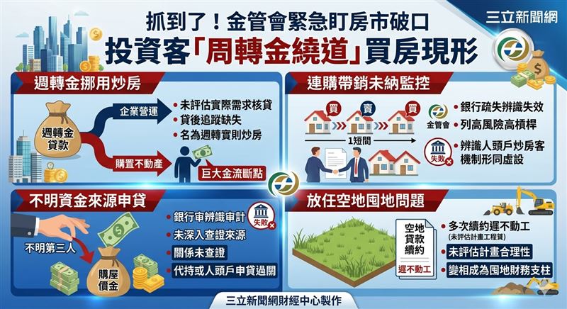 金管會114下半年金檢重擊房市違規！揭露銀行對「短期頻繁進出」及「人頭戶」辨識失靈，尤其企業週轉金挪供不動產買賣情形最嚴重。官方要求嚴查大額現金來源，並緊盯空地貸款續約未動工之囤地行為，全面防堵資金規避管制流入房市。（AI製圖）