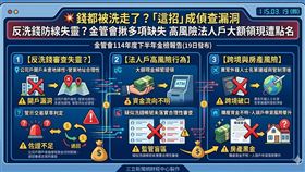 金管會公布114下半年金檢缺失，直指反洗錢審查多項疏失。包括法人戶開戶地緣性查核不實、高風險交易未留存佐證、以及外籍異常人士控管滯後。不動產方面，則點名銀行未查證大額現金來源，放任人頭戶透過不明第三方金流申貸。（AI製圖）