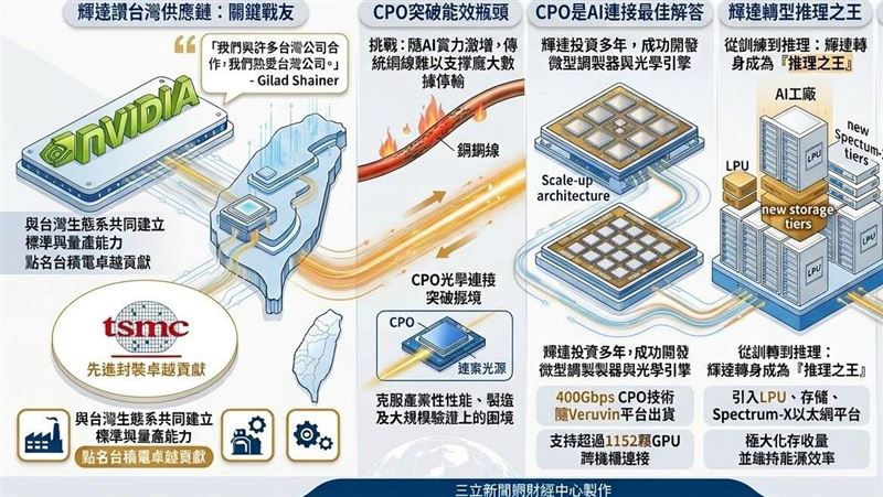 輝達執行長黃仁勳在GTC演講中強調，未來AI架構中銅纜與光學技術將並行，引發市場對光通訊板塊的重新定價。隨着AI集群規模擴大，數據中心內部走線日益複雜，光通訊雖具潛力，但成本與技術落地時程仍是法人關注焦點。（圖／AI製圖）