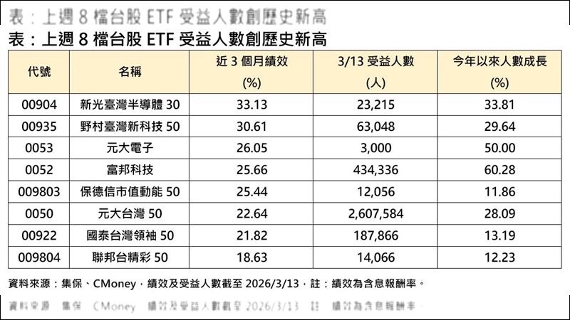 上週8檔台股ETF受益人數創歷史新高。(圖/集保、CMoney)