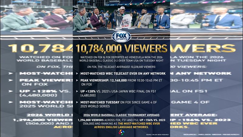 經典賽冠軍賽創下史上收視率新高。（圖／翻攝自X平台 @FOXSportsPR）