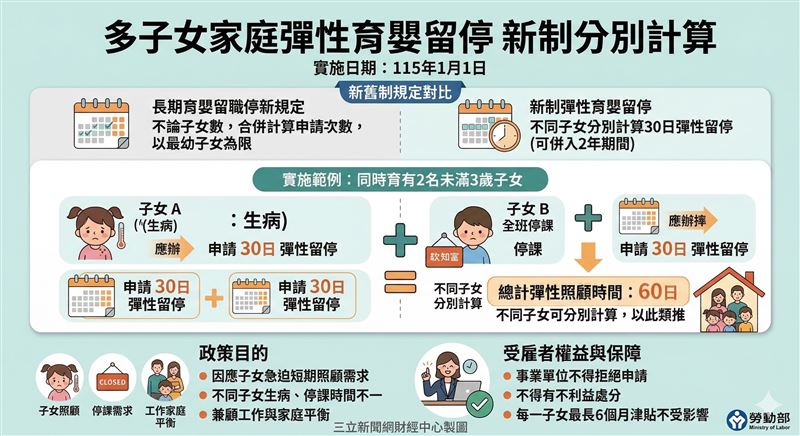 為友善育兒環境，勞動部推育嬰假彈性申請。（示意圖／AI製圖）