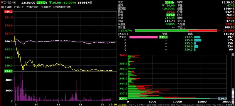 記憶體類股華邦電（2344）、南亞科（2408）南亞科今（20）日股價重摔，華邦電跌幅逾5%，南亞科一度下跌8.85%（圖／翻攝自台新智多星）
