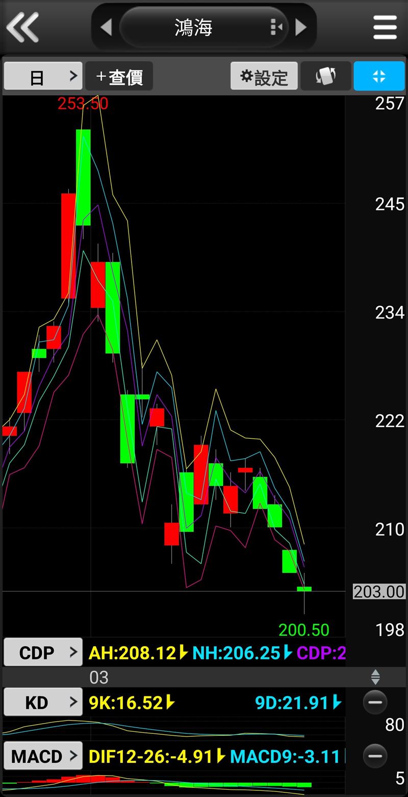 鴻海股價跌破年線收在203元，與外資高盛喊出的400元目標價，形成強烈對比。資深分析師杜金龍建議，若鴻海短線持續整理，投資人可考慮挪移部分資金轉向更強勢的權值股。（圖／翻攝自三竹資訊）