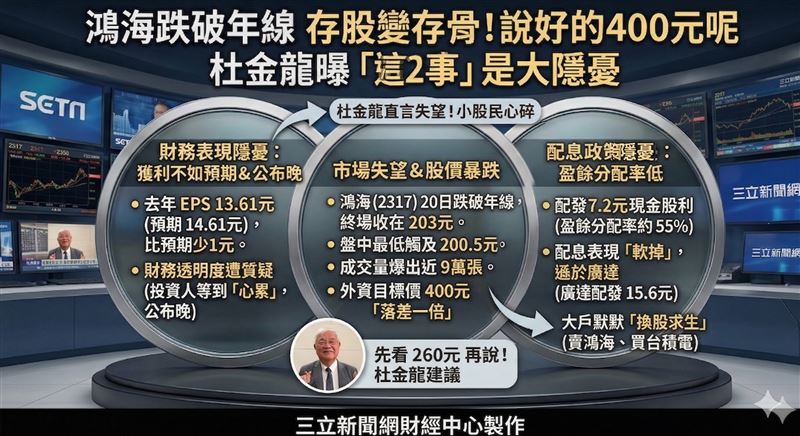 鴻海股價跌破年線收在203元，與外資高盛喊出的400元目標價，形成強烈對比。資深分析師杜金龍建議，若鴻海短線持續整理，投資人可考慮挪移部分資金轉向更強勢的權值股。（示意圖／AI製圖）