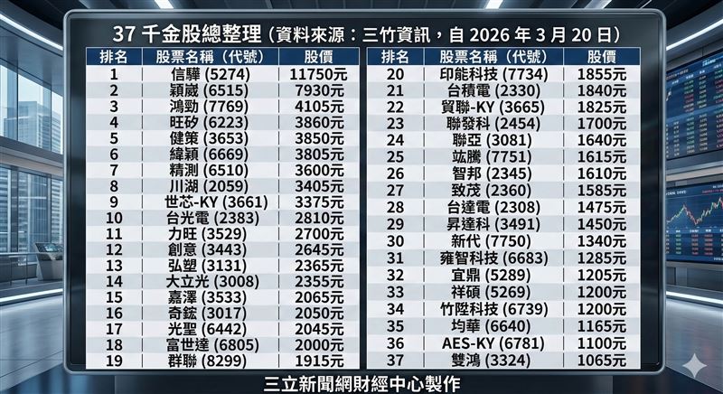 台股高價排行大洗牌，穎崴（6515）表現強勁，直接噴出一根漲停板鎖死，以7930元改寫紀錄，挑戰成為下一檔萬元股。根據三竹資訊最新報價，台股37千金部隊成形，測試介面與散熱族群表現尤為亮眼，成為盤面吸金重心。（示意圖／AI製圖）
