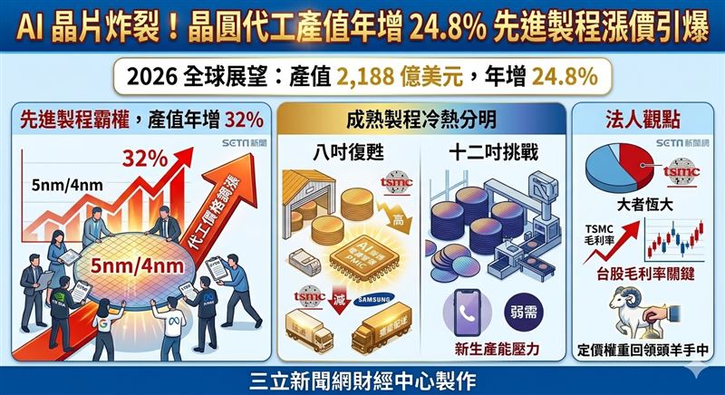 2026年全球晶圓代工產值受惠AI軍備賽，預估年增24.8%達2,188億美元。北美雲端巨頭自研晶片與AI新創訂單湧入，使先進製程產能滿載並引發漲價潮；成熟製程則因AI電源需求及龍頭減產效應，出現局部回溫跡象。（AI製圖）