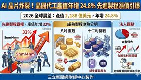 2026年全球晶圓代工產值受惠AI軍備賽，預估年增24.8%達2,188億美元。北美雲端巨頭自研晶片與AI新創訂單湧入，使先進製程產能滿載並引發漲價潮；成熟製程則因AI電源需求及龍頭減產效應，出現局部回溫跡象。（AI製圖）