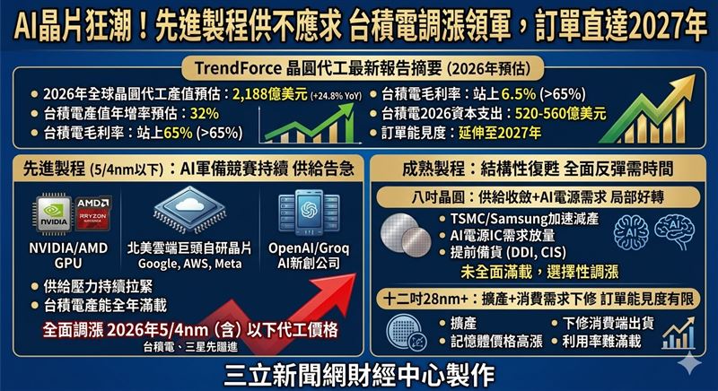 AI自研晶片浪潮持續,北美CSP與新創齊步量產,推升台積電5/4nm產能全年滿載。TrendForce預估2026年全球晶圓代工產值達2,188億美元,年增24.8%,台積電增幅更高達32%。漲價訊號明確,訂單能見度已延伸至2027年。(AI製圖)