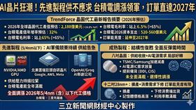 AI自研晶片浪潮持續，北美CSP與新創齊步量產，推升台積電5/4nm產能全年滿載。TrendForce預估2026年全球晶圓代工產值達2,188億美元，年增24.8%，台積電增幅更高達32%。漲價訊號明確，訂單能見度已延伸至2027年。（AI製圖）