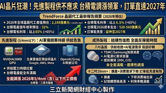 先進製程滿載！台積電漲價潮來了
