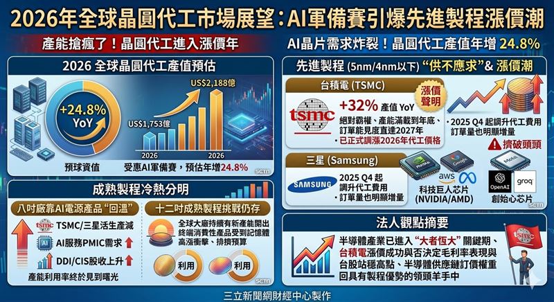 AI晶片需求引爆2026年晶圓代工漲價潮，產值看增24.8%。分析師鎖定台積電等10檔受惠股，涵蓋先進製程、高階封測、8吋電源IC及散熱電源五大主軸，布局大者恆大商機。（AI製圖）