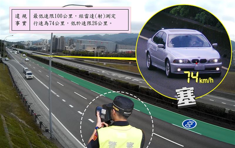 國道警局PO出對龜速車開罰的照片,讓許多網友大呼療育。(圖/國道公路警察局臉書)