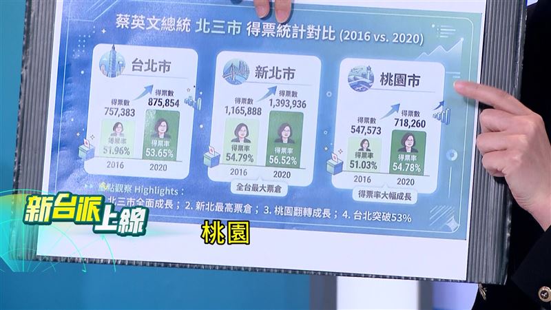 林延鳳提到,蔡英文兩屆總統大選在北北桃都獲得超過半數得票率。(圖/新台派上線)