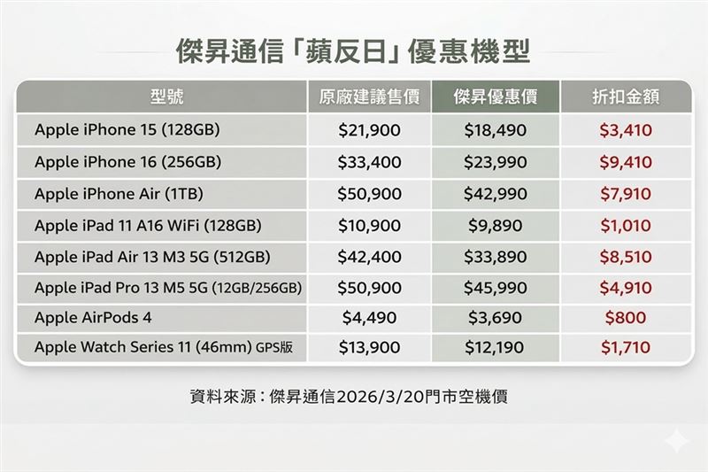 傑昇通信蘋反日優惠機型