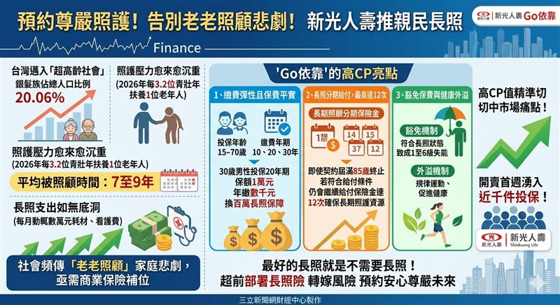 新光人壽推出「Go依靠」長照險,針對超高齡社會下的年輕世代提供親民方案。主打高CP值、分期給付最高12次及豁免保費機制,協助小資族以低保費換取百萬保障,開賣首週即湧入近千件投保,精準對接長照風險防護需求。(AI製圖)