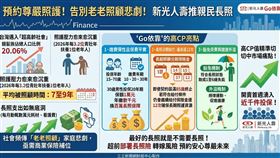 新光人壽推出「Go依靠」長照險，針對超高齡社會下的年輕世代提供親民方案。主打高CP值、分期給付最高12次及豁免保費機制，協助小資族以低保費換取百萬保障，開賣首週即湧入近千件投保，精準對接長照風險防護需求。（AI製圖）