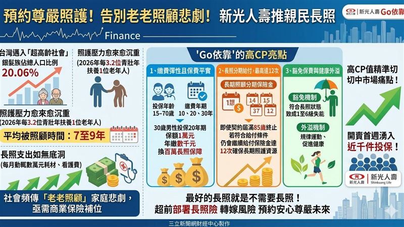 預約尊嚴照護!新光推「Go依靠」長照險
