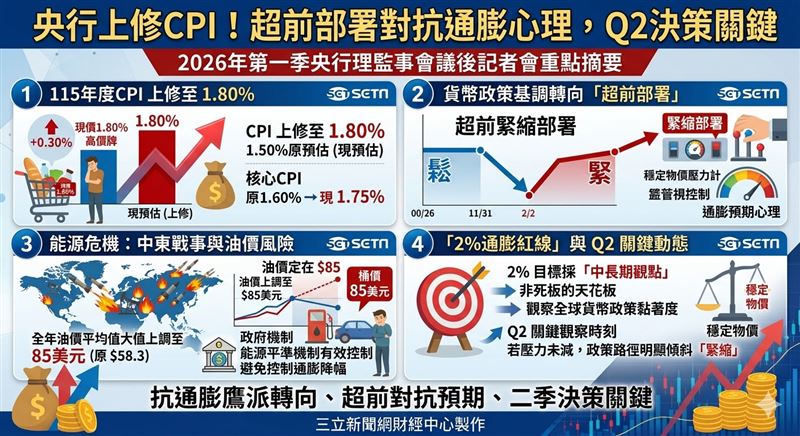 央行首季理監事會決議利率連8凍，但楊金龍總裁展現鷹派立場，宣布政策轉向「超前部署」之緊縮基調。會中上修115年度CPI至1.80%，並密切監控中東衝突引發的二輪通膨預期，強調若物價壓力擴大將不排除出手。（AI製圖）