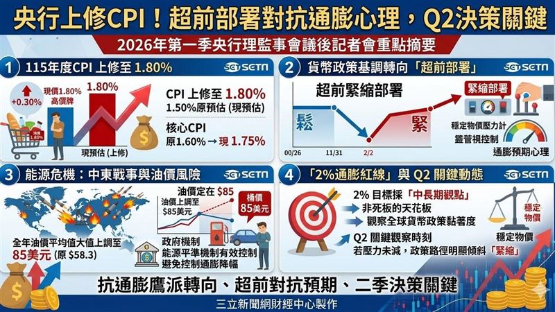 新聞幕後／通膨預期心理再起？Q2成關鍵