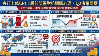 新聞幕後／通膨預期心理再起？Q2成關鍵