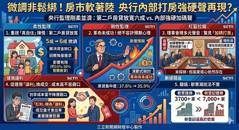 央行總裁楊金龍定調房市進入「軟著陸開頭」,宣布將全國第二戶房貸上限由五成微調至六成,強調係回應自住換屋族陳情。會中雖有理事提議加碼管制首購,但最終維持現狀;楊金龍同步喊話建商應主動「讓利」以增加成交量。(AI製圖)