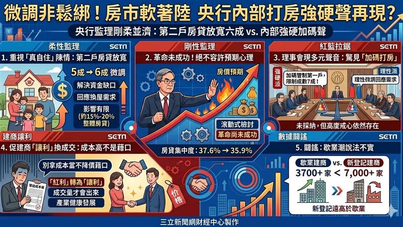 新聞幕後/微調非鬆綁!打房現拉鋸?
