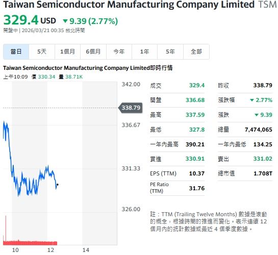台積電 ADR受大盤影響,盤中下跌 2.77%。(圖/翻攝Yahoo!股市)