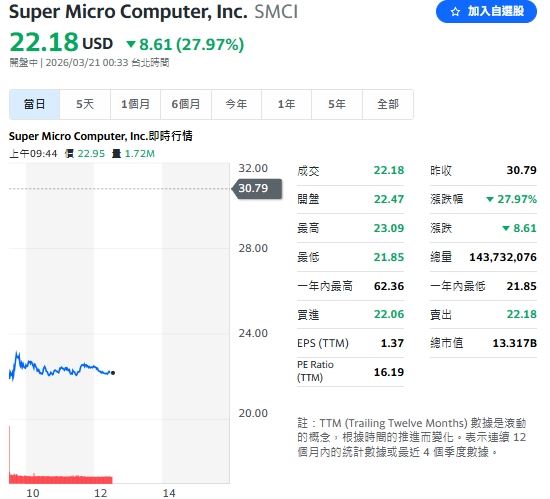 美超微「走私 AI 晶片」遭起訴,股價血洗近28%。(圖/翻攝Yahoo!股市)