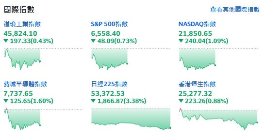 受中東戰火影響,美股走軟,四大指數全盤皆墨。(圖/翻攝Yahoo!股市)
