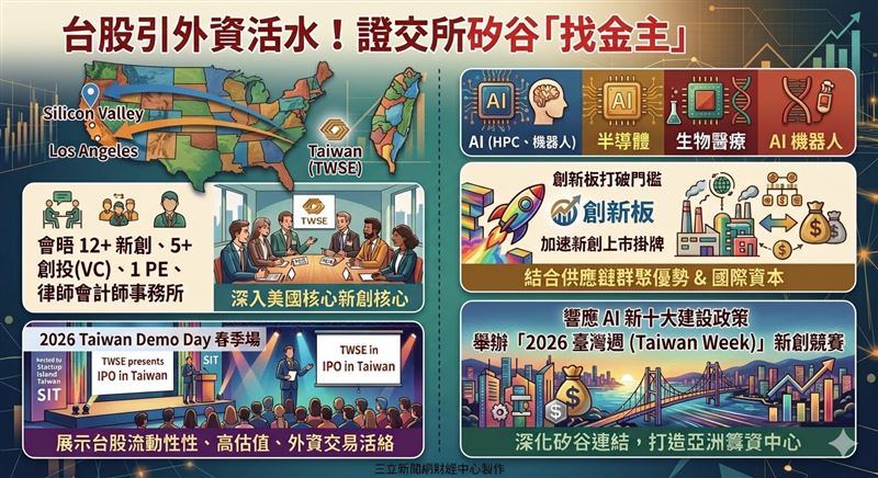 證交所親征矽谷與洛杉磯，鎖定AI、半導體及生技 等美商新創招商。利用台股 全球第七大市值 與 高流動性 優勢，透過 創新板 鬆綁門檻，精準對接創投與獨角獸。結合台灣供應鏈實力，力拼打造 「亞洲那斯達克」 籌資平台！（AI製圖）