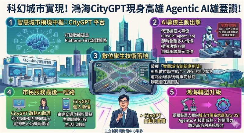 鴻海於2026高雄智慧城市展推出「CityGPT」,標榜「Agentic AI」實踐。透過AI幕僚打破數據孤島,整合交通與安全決策,並結合數位孿生技術預判路安風險。此舉展現鴻海從硬體代工轉向高毛利「城市作業系統商」的強大野心。(AI製圖)