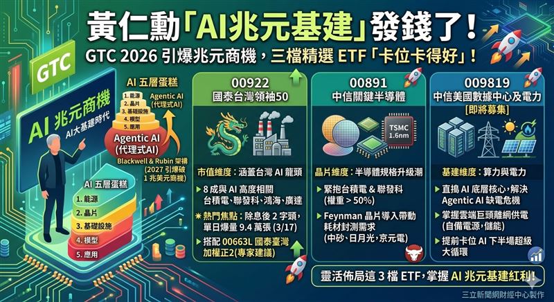 GTC2026黃仁勳拋出AI五層蛋糕論，預告2027年破兆商機。台灣供應鏈從晶圓代工到伺服器組裝完美嵌位，00922、00891、009819三檔ETF分別從市值、晶片與基建三維度切入，成為資金布局AI大時代的核心工具。（AI製圖）