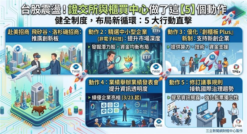 台股受國際局勢衝擊震盪,但證交所與櫃買中心同步推進五大行動:飛矽谷招商、璞玉指數商品化、創櫃板Plus升級、11家業績發表會登場、股東會治理新規上路。五件事合在一起看,是台灣資本市場在動盪中悄然完成的一輪底層升級。(AI製圖)