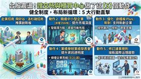 台股受國際局勢衝擊震盪，但證交所與櫃買中心同步推進五大行動：飛矽谷招商、璞玉指數商品化、創櫃板Plus升級、11家業績發表會登場、股東會治理新規上路。五件事合在一起看，是台灣資本市場在動盪中悄然完成的一輪底層升級。（AI製圖）