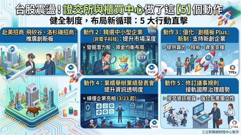 新聞幕後/台股震盪!這「5」件事浮現了