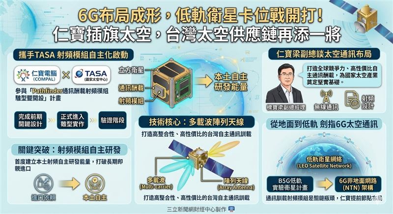 仁寶電腦正式參與國家太空中心「Pathfinder通訊酬載射頻模組雛型體開發」計畫,完成關鍵設計後進入雛型實作與驗證階段。憑藉多載波陣列天線核心技術,仁寶致力打造立方衛星通訊酬載關鍵模組,為台灣衛星供應鏈本土化與6G太空通訊基礎建設奠定里程碑。(AI製圖)